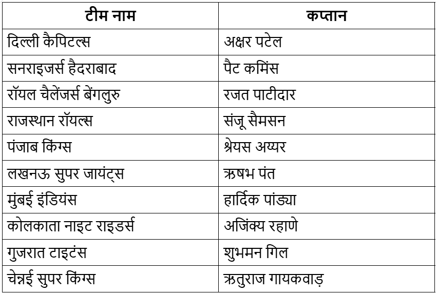 IPL Teams Captain List