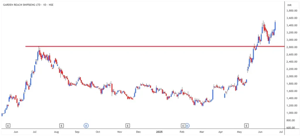 GRSE Daily Chart Source TradingView