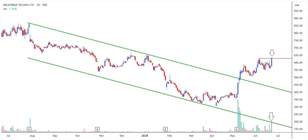 Idea Forge Technology Ltd Source Tradingview