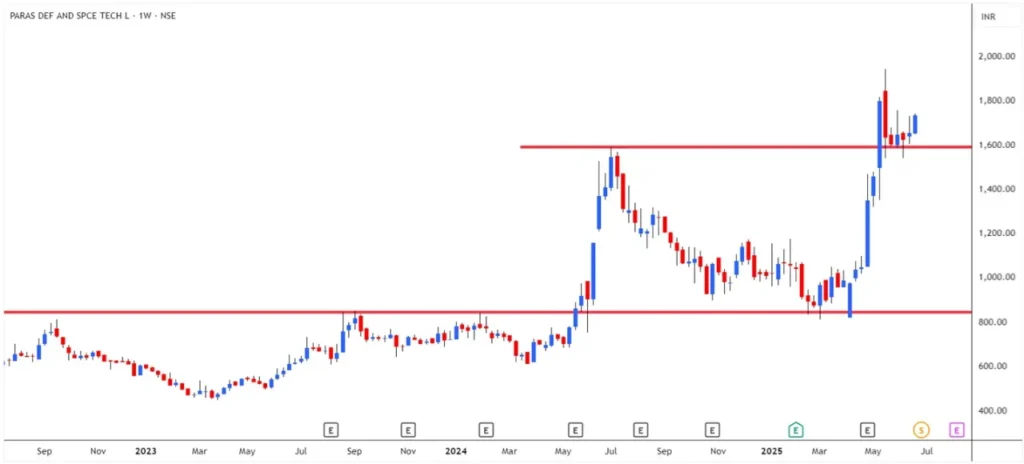 Paras Defence Weekly Chart Source Trading View